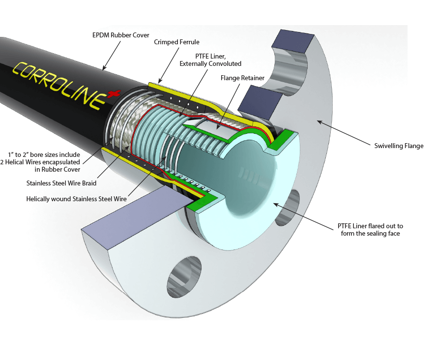 corroline_fitting