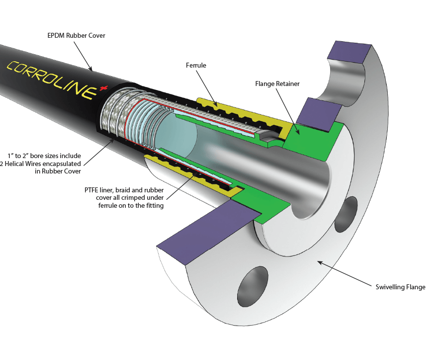 corroline_flange_fitting