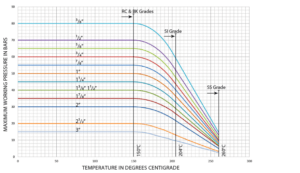Bioflex-Ultra-Temperature-Maximum-Working-Pressure-Graph-REV-2